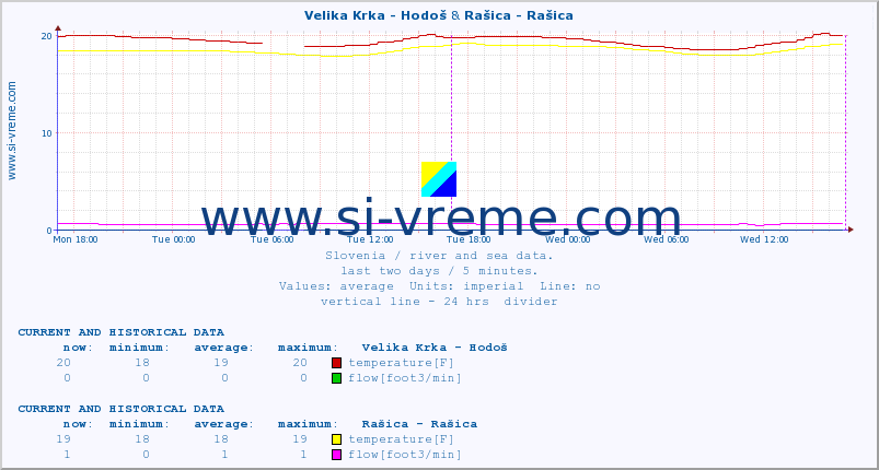  :: Velika Krka - Hodoš & Rašica - Rašica :: temperature | flow | height :: last two days / 5 minutes.