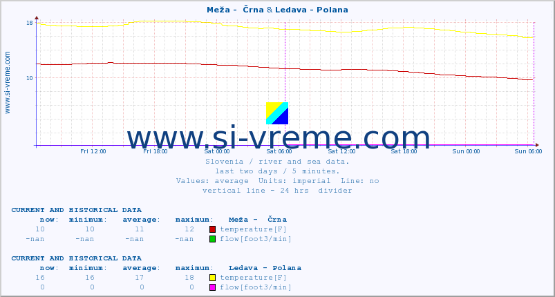  :: Meža -  Črna & Ledava - Polana :: temperature | flow | height :: last two days / 5 minutes.