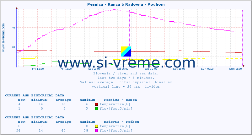  :: Pesnica - Ranca & Radovna - Podhom :: temperature | flow | height :: last two days / 5 minutes.