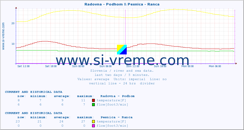  :: Radovna - Podhom & Pesnica - Ranca :: temperature | flow | height :: last two days / 5 minutes.
