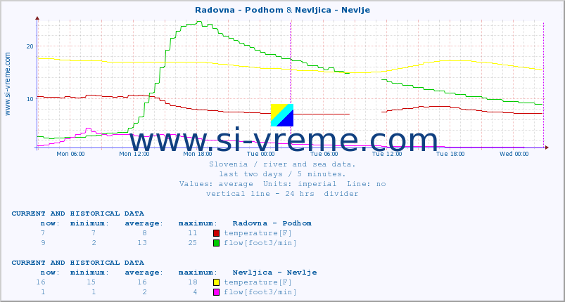  :: Radovna - Podhom & Nevljica - Nevlje :: temperature | flow | height :: last two days / 5 minutes.