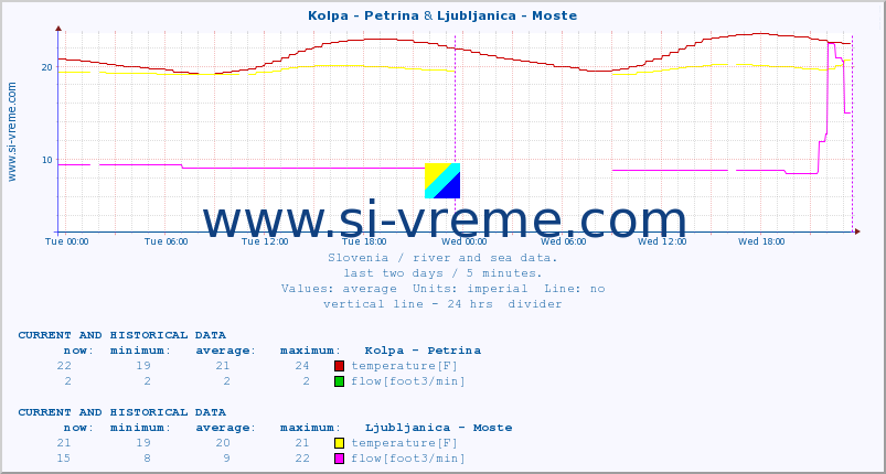  :: Kolpa - Petrina & Ljubljanica - Moste :: temperature | flow | height :: last two days / 5 minutes.