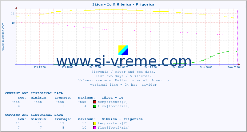  :: Ižica - Ig & Ribnica - Prigorica :: temperature | flow | height :: last two days / 5 minutes.