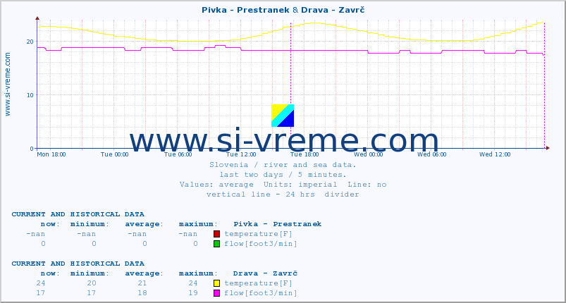  :: Pivka - Prestranek & Drava - Zavrč :: temperature | flow | height :: last two days / 5 minutes.