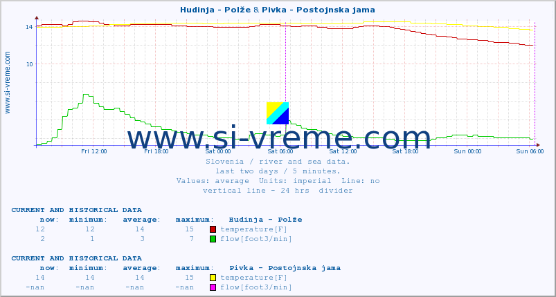  :: Hudinja - Polže & Pivka - Postojnska jama :: temperature | flow | height :: last two days / 5 minutes.