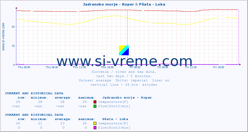  :: Jadransko morje - Koper & Pšata - Loka :: temperature | flow | height :: last two days / 5 minutes.