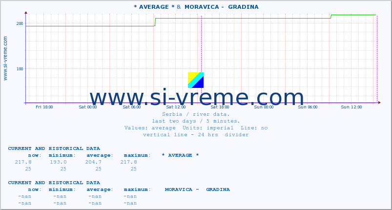  :: * AVERAGE * &  MORAVICA -  GRADINA :: height |  |  :: last two days / 5 minutes.