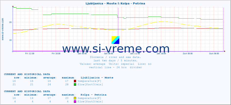  :: Ljubljanica - Moste & Kolpa - Petrina :: temperature | flow | height :: last two days / 5 minutes.