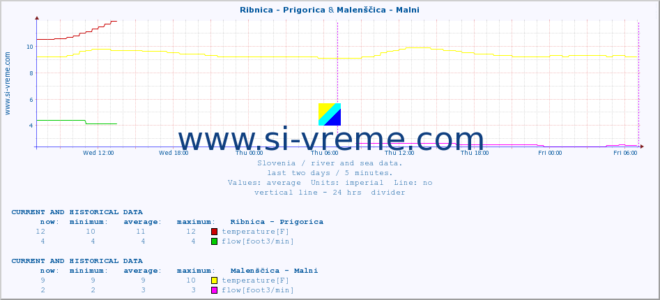  :: Ribnica - Prigorica & Malenščica - Malni :: temperature | flow | height :: last two days / 5 minutes.