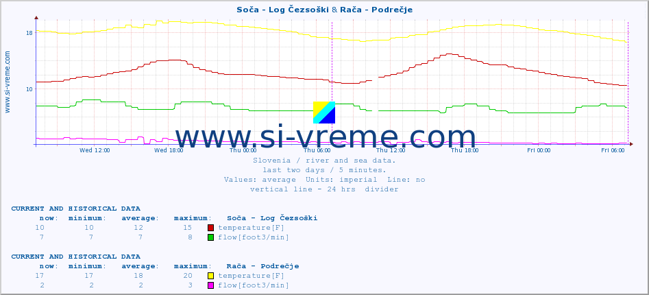  :: Soča - Log Čezsoški & Rača - Podrečje :: temperature | flow | height :: last two days / 5 minutes.