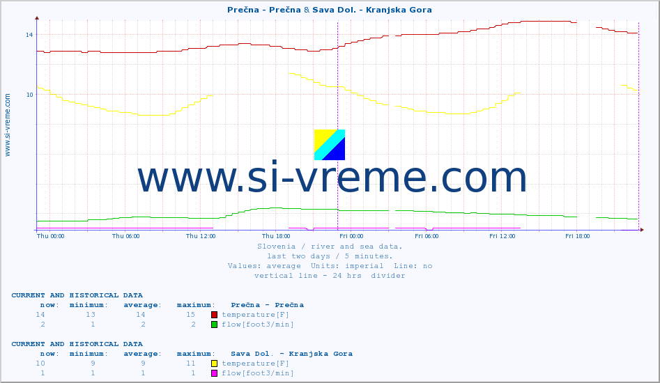  :: Prečna - Prečna & Sava Dol. - Kranjska Gora :: temperature | flow | height :: last two days / 5 minutes.