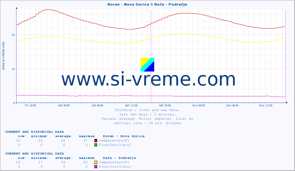  :: Koren - Nova Gorica & Rača - Podrečje :: temperature | flow | height :: last two days / 5 minutes.