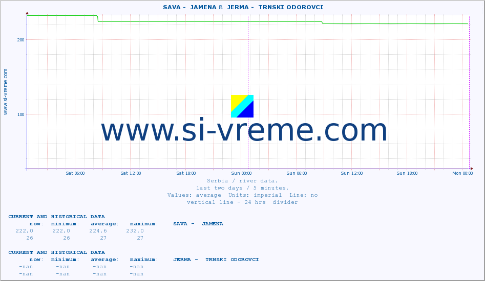  ::  SAVA -  JAMENA &  JERMA -  TRNSKI ODOROVCI :: height |  |  :: last two days / 5 minutes.