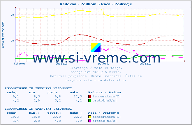 POVPREČJE :: Radovna - Podhom & Rača - Podrečje :: temperatura | pretok | višina :: zadnja dva dni / 5 minut.