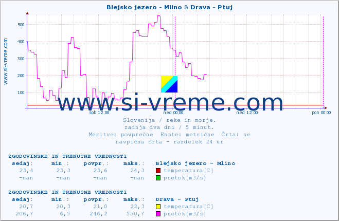 POVPREČJE :: Blejsko jezero - Mlino & Drava - Ptuj :: temperatura | pretok | višina :: zadnja dva dni / 5 minut.