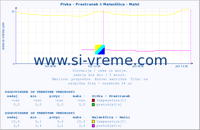 POVPREČJE :: Pivka - Prestranek & Malenščica - Malni :: temperatura | pretok | višina :: zadnja dva dni / 5 minut.