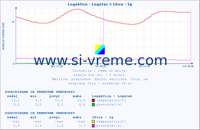 POVPREČJE :: Logaščica - Logatec & Ižica - Ig :: temperatura | pretok | višina :: zadnja dva dni / 5 minut.