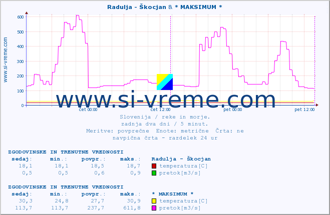 POVPREČJE :: Radulja - Škocjan & * MAKSIMUM * :: temperatura | pretok | višina :: zadnja dva dni / 5 minut.