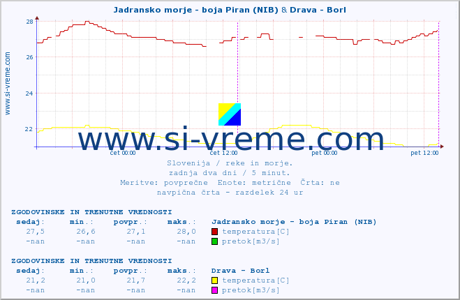 POVPREČJE :: Jadransko morje - boja Piran (NIB) & Drava - Borl :: temperatura | pretok | višina :: zadnja dva dni / 5 minut.