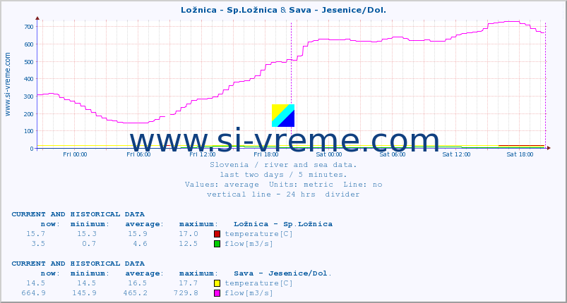  :: Ložnica - Sp.Ložnica & Sava - Jesenice/Dol. :: temperature | flow | height :: last two days / 5 minutes.