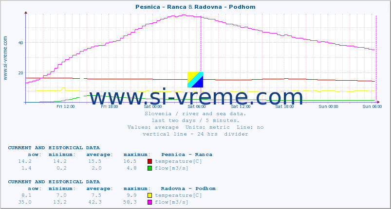  :: Pesnica - Ranca & Radovna - Podhom :: temperature | flow | height :: last two days / 5 minutes.