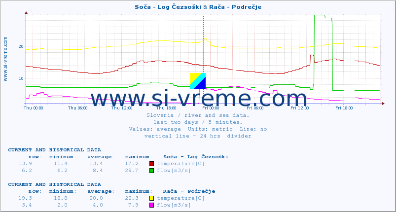  :: Soča - Log Čezsoški & Rača - Podrečje :: temperature | flow | height :: last two days / 5 minutes.