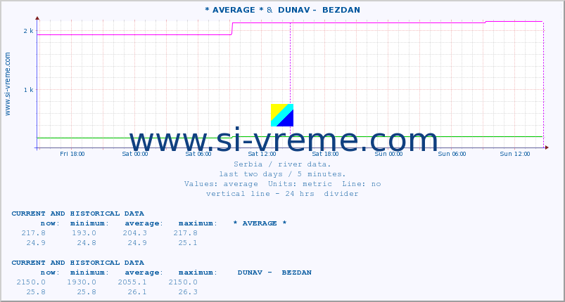  :: * AVERAGE * &  DUNAV -  BEZDAN :: height |  |  :: last two days / 5 minutes.