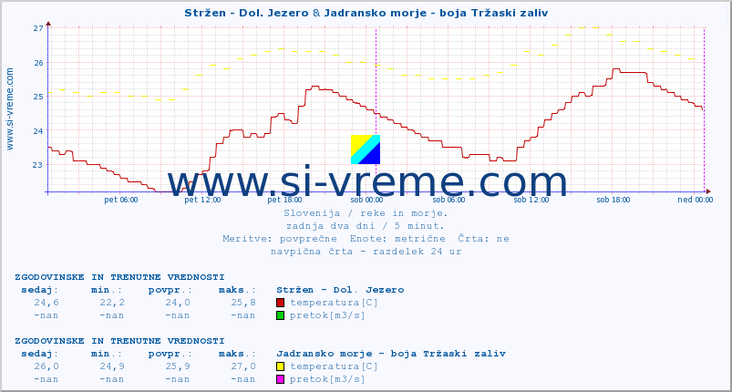POVPREČJE :: Stržen - Dol. Jezero & Jadransko morje - boja Tržaski zaliv :: temperatura | pretok | višina :: zadnja dva dni / 5 minut.