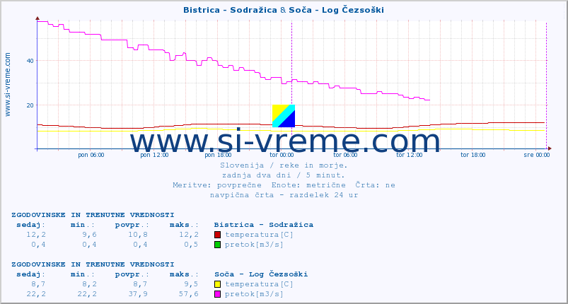 POVPREČJE :: Bistrica - Sodražica & Soča - Log Čezsoški :: temperatura | pretok | višina :: zadnja dva dni / 5 minut.