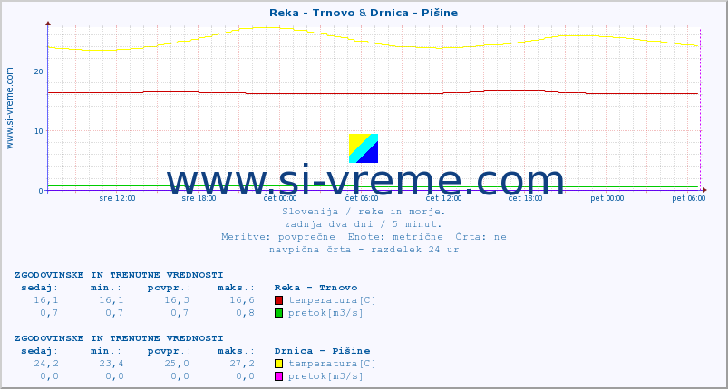 POVPREČJE :: Reka - Trnovo & Drnica - Pišine :: temperatura | pretok | višina :: zadnja dva dni / 5 minut.