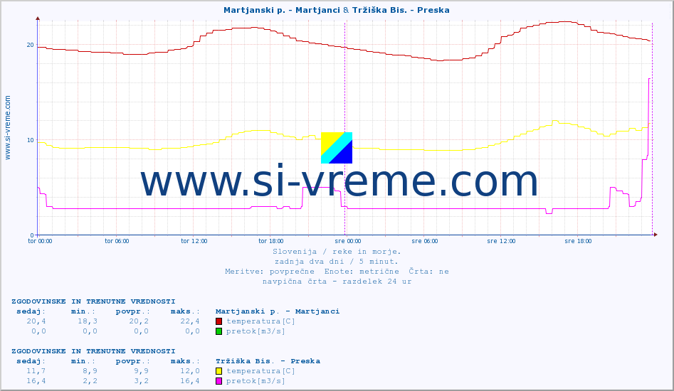POVPREČJE :: Martjanski p. - Martjanci & Tržiška Bis. - Preska :: temperatura | pretok | višina :: zadnja dva dni / 5 minut.