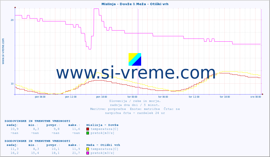 POVPREČJE :: Mislinja - Dovže & Meža - Otiški vrh :: temperatura | pretok | višina :: zadnja dva dni / 5 minut.