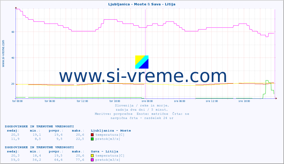 POVPREČJE :: Ljubljanica - Moste & Sava - Litija :: temperatura | pretok | višina :: zadnja dva dni / 5 minut.