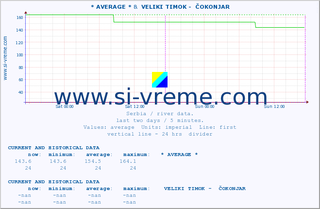  :: * AVERAGE * &  VELIKI TIMOK -  ČOKONJAR :: height |  |  :: last two days / 5 minutes.