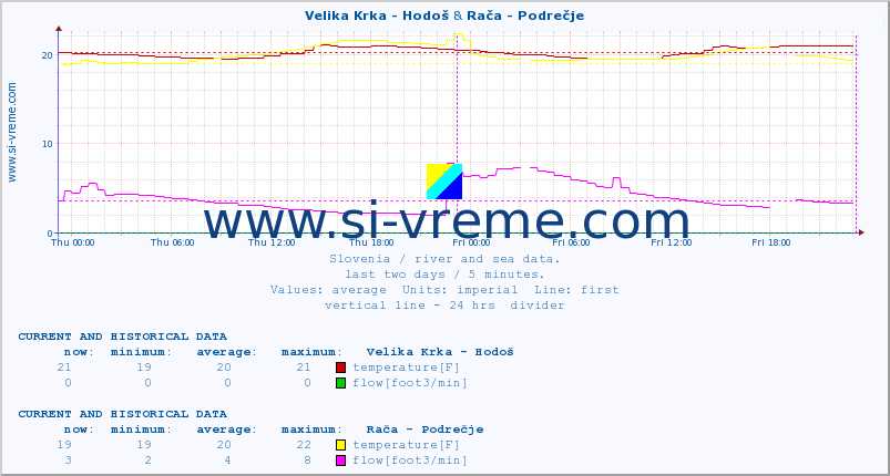  :: Velika Krka - Hodoš & Rača - Podrečje :: temperature | flow | height :: last two days / 5 minutes.