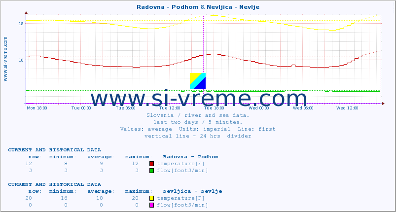  :: Radovna - Podhom & Nevljica - Nevlje :: temperature | flow | height :: last two days / 5 minutes.