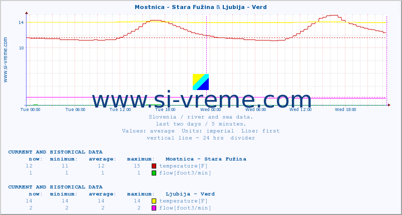  :: Mostnica - Stara Fužina & Ljubija - Verd :: temperature | flow | height :: last two days / 5 minutes.