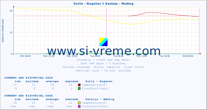  :: Sotla - Rogatec & Savinja - Medlog :: temperature | flow | height :: last two days / 5 minutes.