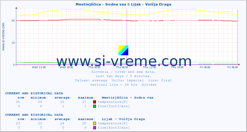  :: Mestinjščica - Sodna vas & Lijak - Volčja Draga :: temperature | flow | height :: last two days / 5 minutes.