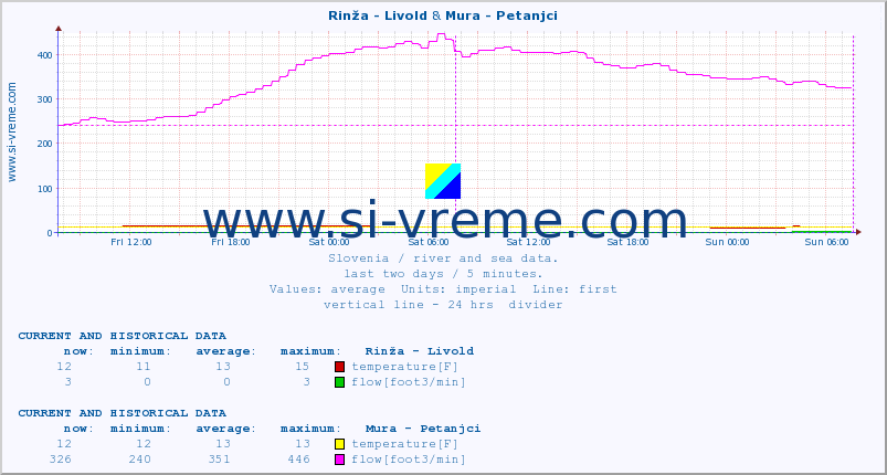  :: Rinža - Livold & Mura - Petanjci :: temperature | flow | height :: last two days / 5 minutes.