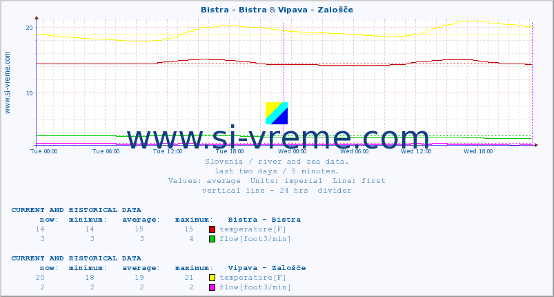  :: Bistra - Bistra & Vipava - Zalošče :: temperature | flow | height :: last two days / 5 minutes.