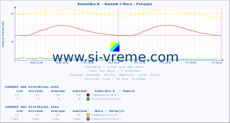  :: Stržen - Gor. Jezero & Mura - Petanjci :: temperature | flow | height :: last two days / 5 minutes.