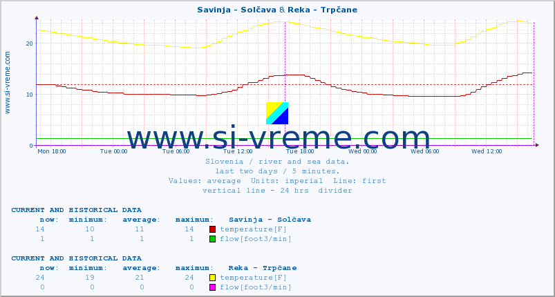  :: Savinja - Solčava & Reka - Trpčane :: temperature | flow | height :: last two days / 5 minutes.