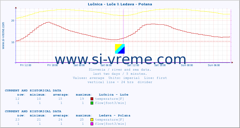  :: Lučnica - Luče & Ledava - Polana :: temperature | flow | height :: last two days / 5 minutes.