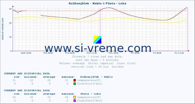  :: Kožbanjšček - Neblo & Pšata - Loka :: temperature | flow | height :: last two days / 5 minutes.