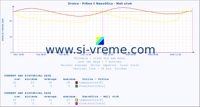  :: Drnica - Pišine & Nanoščica - Mali otok :: temperature | flow | height :: last two days / 5 minutes.