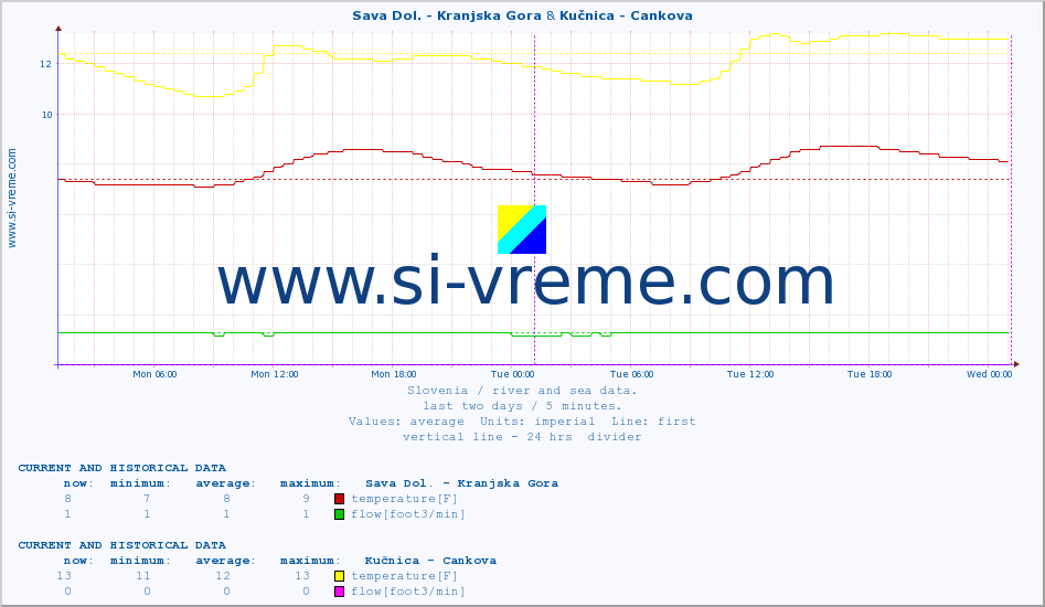  :: Sava Dol. - Kranjska Gora & Kučnica - Cankova :: temperature | flow | height :: last two days / 5 minutes.