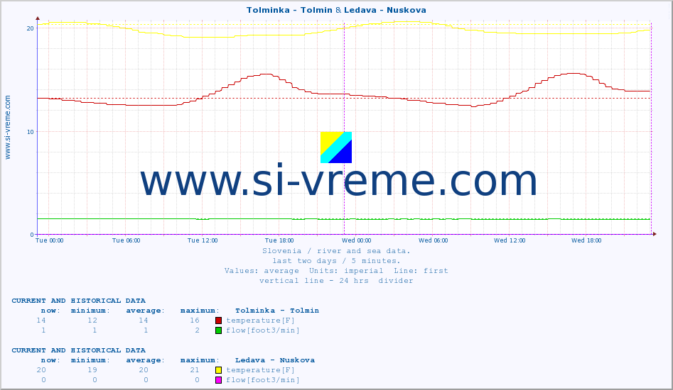  :: Tolminka - Tolmin & Ledava - Nuskova :: temperature | flow | height :: last two days / 5 minutes.