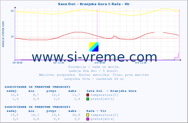 POVPREČJE :: Sava Dol. - Kranjska Gora & Rača - Vir :: temperatura | pretok | višina :: zadnja dva dni / 5 minut.