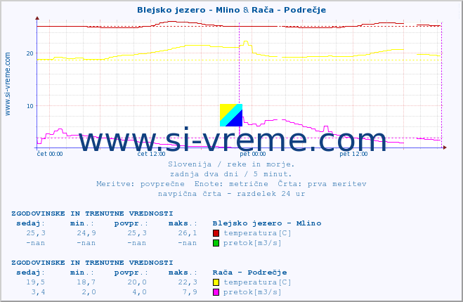 POVPREČJE :: Blejsko jezero - Mlino & Rača - Podrečje :: temperatura | pretok | višina :: zadnja dva dni / 5 minut.